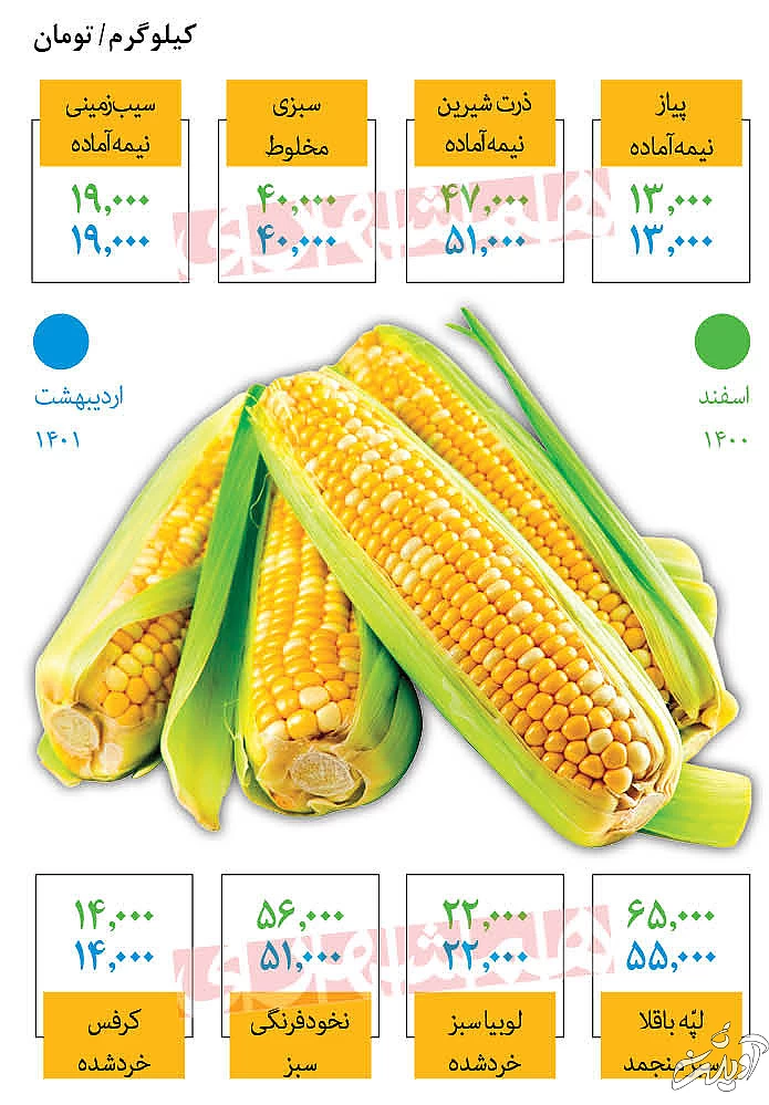 ذرت گران شد، نخود سبز ارزان